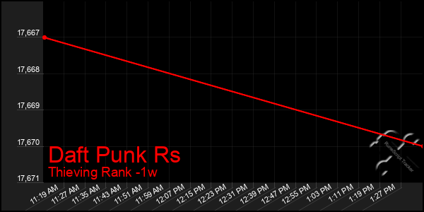 Last 7 Days Graph of Daft Punk Rs