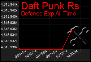 Total Graph of Daft Punk Rs