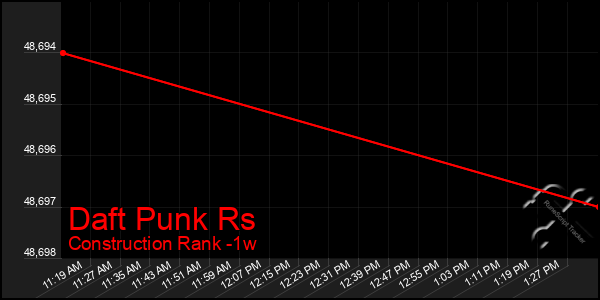 Last 7 Days Graph of Daft Punk Rs