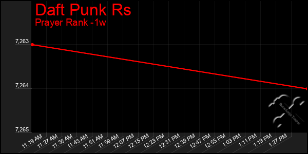 Last 7 Days Graph of Daft Punk Rs