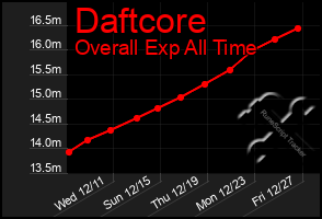 Total Graph of Daftcore