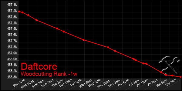 Last 7 Days Graph of Daftcore