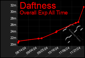 Total Graph of Daftness