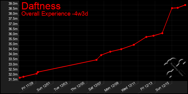 Last 31 Days Graph of Daftness