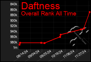 Total Graph of Daftness