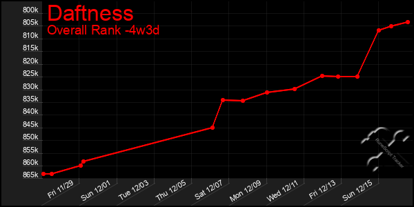 Last 31 Days Graph of Daftness