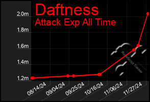 Total Graph of Daftness