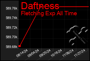 Total Graph of Daftness