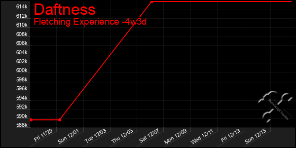 Last 31 Days Graph of Daftness