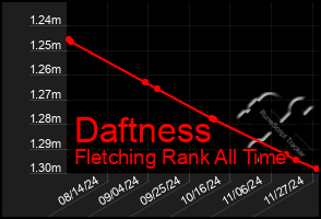 Total Graph of Daftness