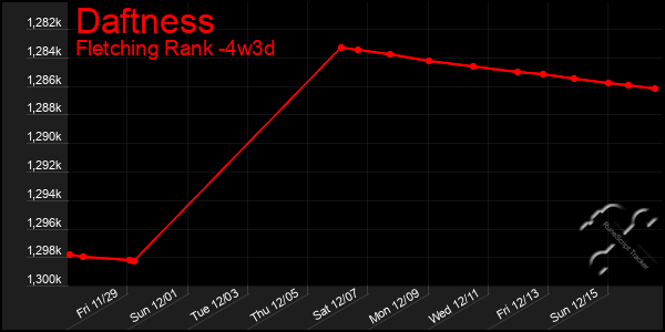 Last 31 Days Graph of Daftness