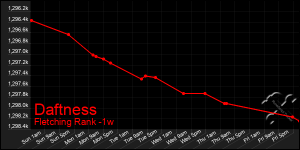 Last 7 Days Graph of Daftness