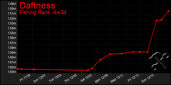 Last 31 Days Graph of Daftness