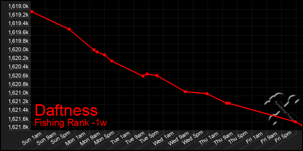 Last 7 Days Graph of Daftness