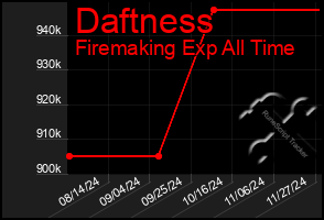 Total Graph of Daftness