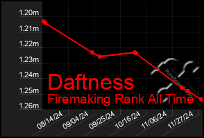 Total Graph of Daftness