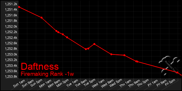 Last 7 Days Graph of Daftness