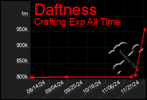 Total Graph of Daftness