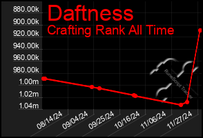 Total Graph of Daftness