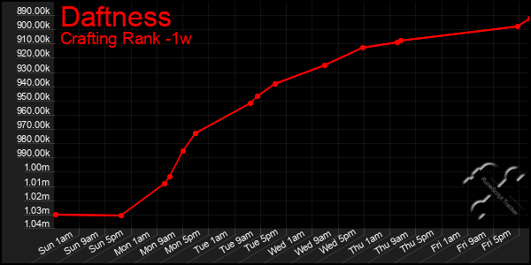 Last 7 Days Graph of Daftness