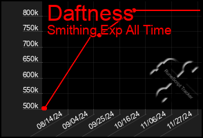 Total Graph of Daftness