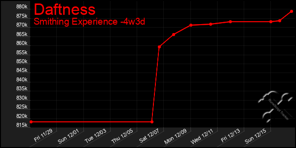 Last 31 Days Graph of Daftness