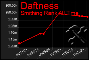 Total Graph of Daftness