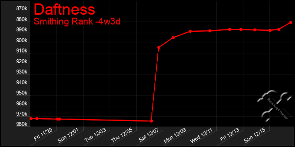 Last 31 Days Graph of Daftness