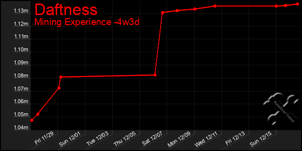 Last 31 Days Graph of Daftness