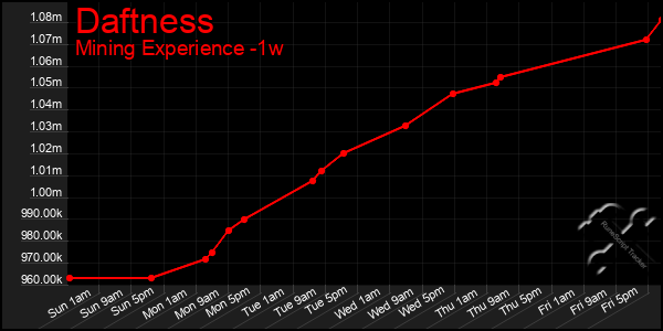 Last 7 Days Graph of Daftness