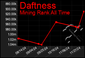 Total Graph of Daftness