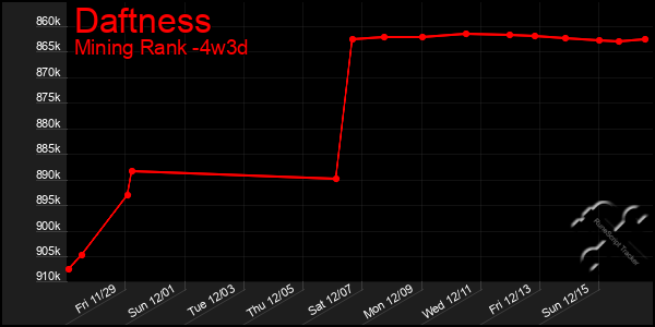 Last 31 Days Graph of Daftness