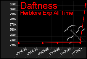 Total Graph of Daftness