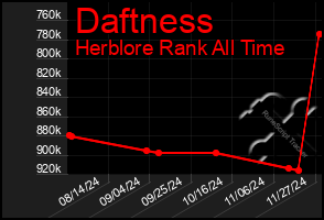 Total Graph of Daftness