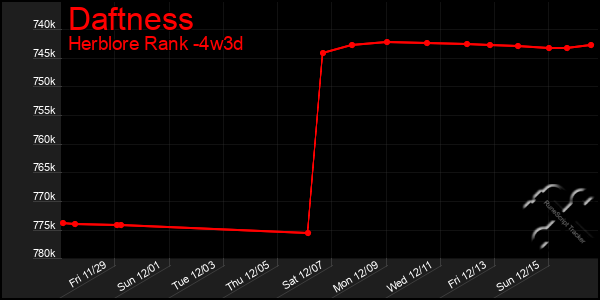 Last 31 Days Graph of Daftness