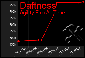 Total Graph of Daftness