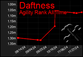 Total Graph of Daftness