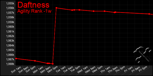 Last 7 Days Graph of Daftness