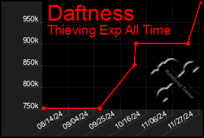 Total Graph of Daftness