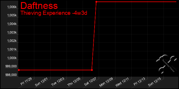 Last 31 Days Graph of Daftness