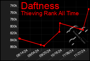 Total Graph of Daftness