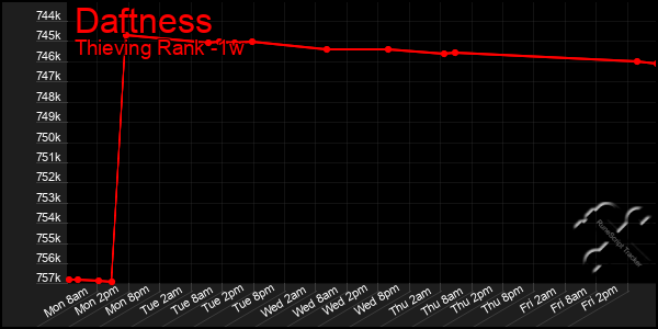 Last 7 Days Graph of Daftness