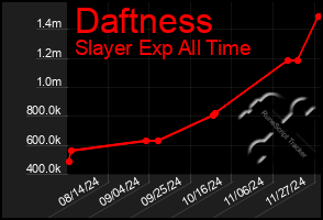 Total Graph of Daftness