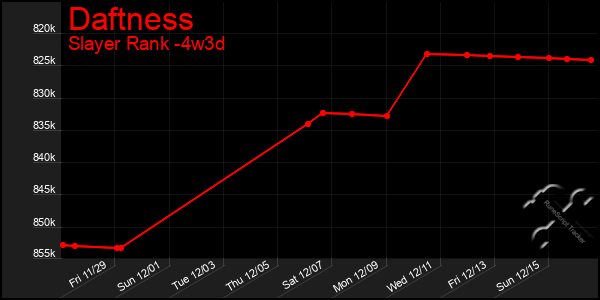 Last 31 Days Graph of Daftness