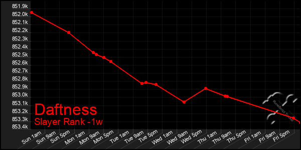 Last 7 Days Graph of Daftness