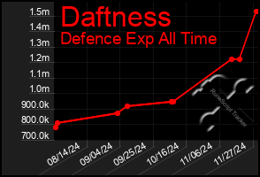 Total Graph of Daftness