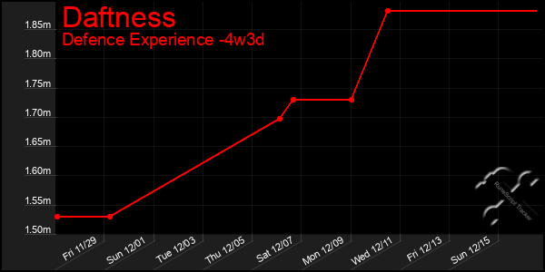 Last 31 Days Graph of Daftness