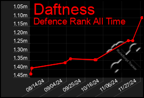 Total Graph of Daftness