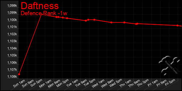 Last 7 Days Graph of Daftness