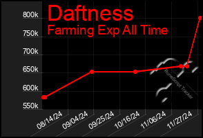 Total Graph of Daftness